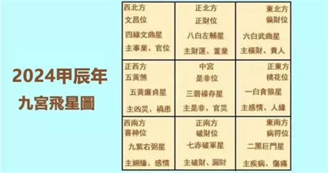 九宮飛 家居風水 飛星尋龍|麥玲玲九宮飛星2024：龍年家居風水佈局盡睇！財位。